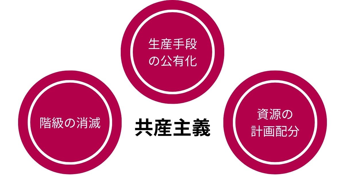 経済から見た資本主義、社会主義、共産主義の違いって何? - Reboot 大人の教養