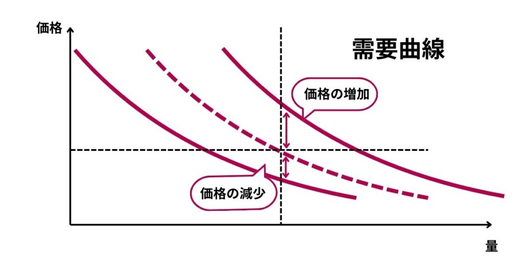 需要曲線