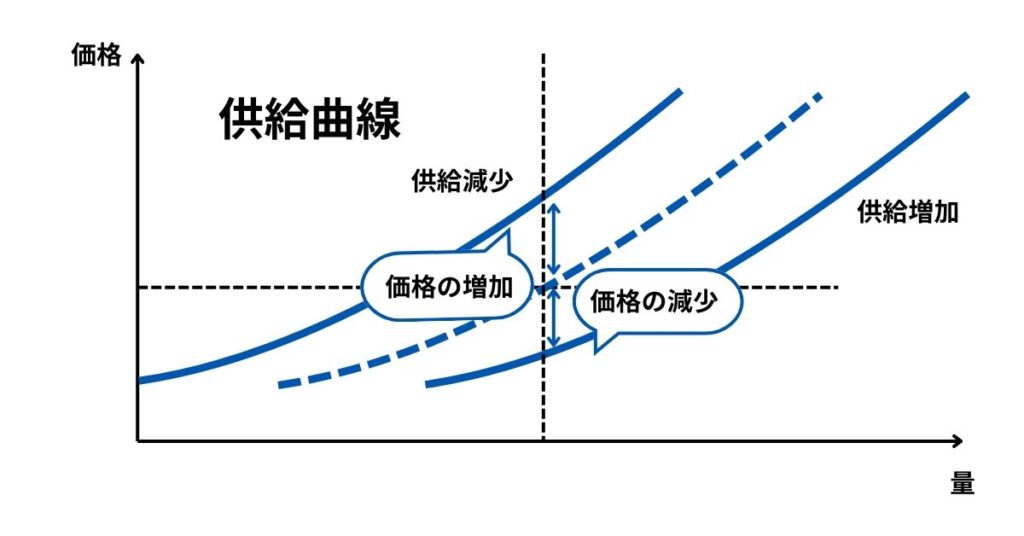 供給曲線